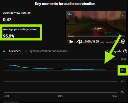 CodeWisp analytics screenshot: average percentage viewed on the 50-second CodeWisp Short (channel analytics)