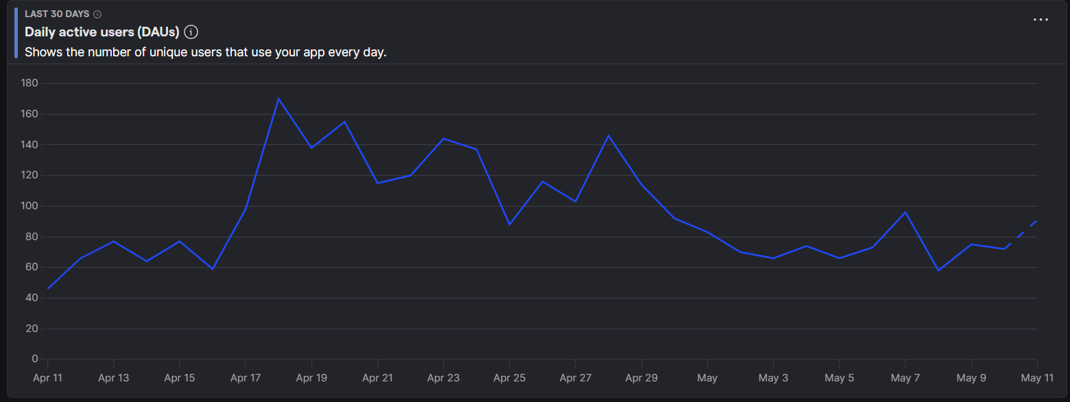 Pixel Engine analytics screenshot: daily active users in the days after the first video went live (from ~60 to a 170 DAU peak)