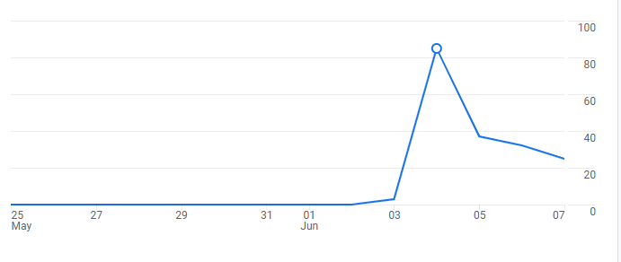 SpriteCook analytics screenshot: active users on video day against a baseline near zero (the full curve behind the spike)