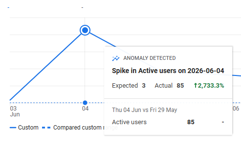SpriteCook analytics screenshot: active users spike the day the video went live (Analytics: expected 3, actual 85)